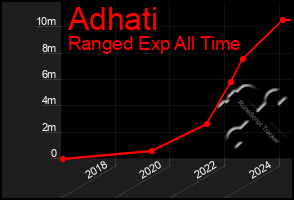 Total Graph of Adhati