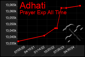 Total Graph of Adhati