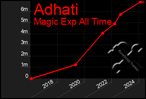 Total Graph of Adhati