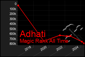 Total Graph of Adhati