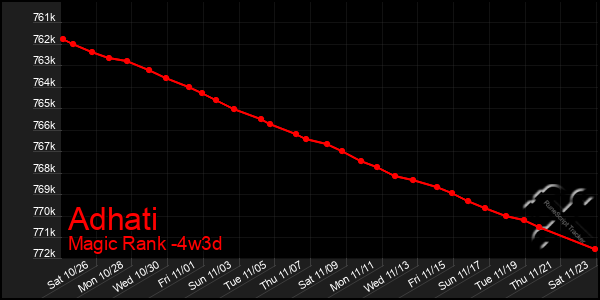 Last 31 Days Graph of Adhati