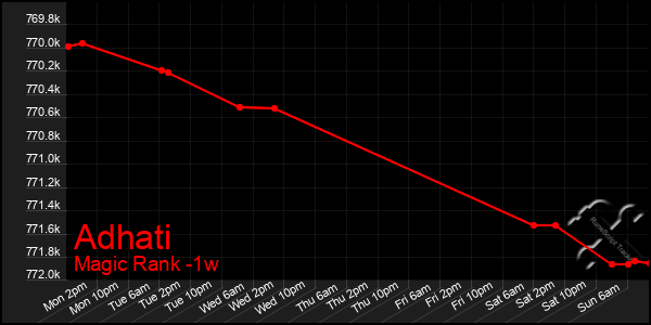 Last 7 Days Graph of Adhati