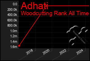 Total Graph of Adhati