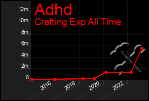 Total Graph of Adhd
