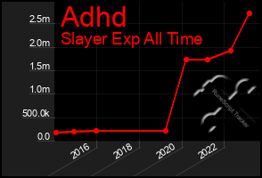 Total Graph of Adhd