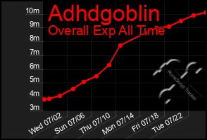 Total Graph of Adhdgoblin