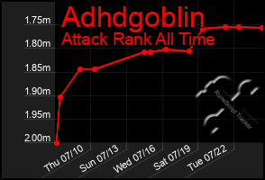 Total Graph of Adhdgoblin