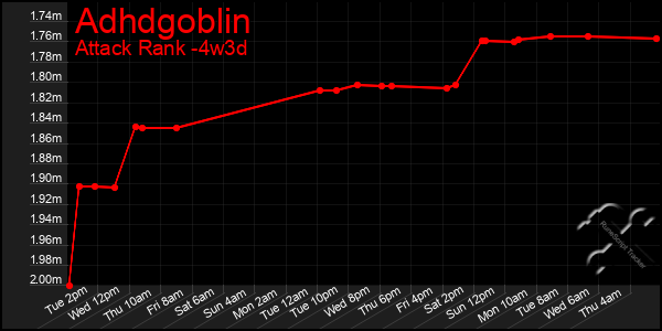 Last 31 Days Graph of Adhdgoblin