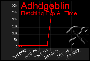Total Graph of Adhdgoblin