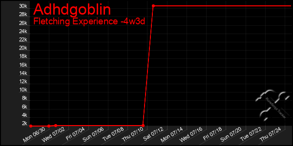 Last 31 Days Graph of Adhdgoblin