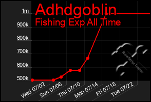 Total Graph of Adhdgoblin