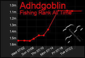 Total Graph of Adhdgoblin