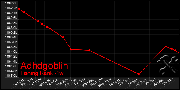 Last 7 Days Graph of Adhdgoblin