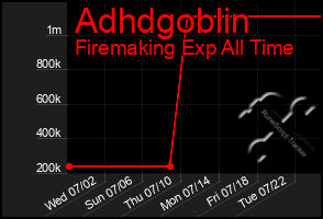 Total Graph of Adhdgoblin