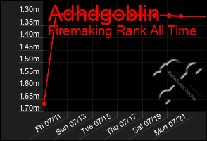 Total Graph of Adhdgoblin