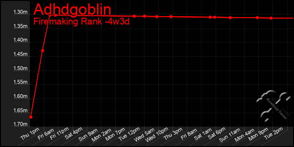 Last 31 Days Graph of Adhdgoblin