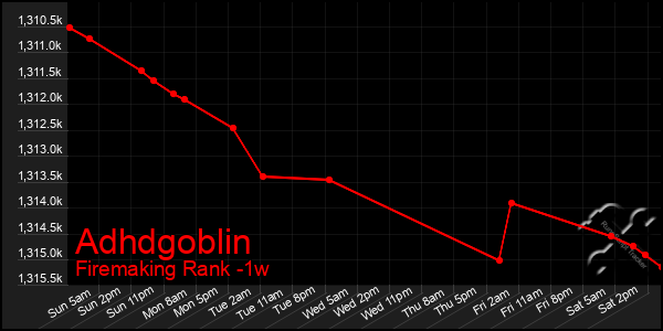 Last 7 Days Graph of Adhdgoblin