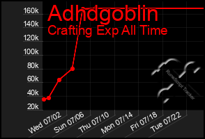 Total Graph of Adhdgoblin