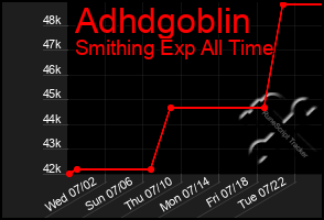Total Graph of Adhdgoblin
