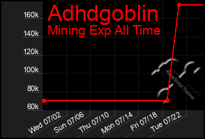 Total Graph of Adhdgoblin