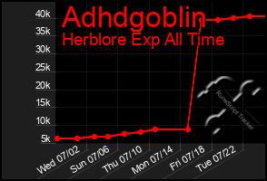 Total Graph of Adhdgoblin
