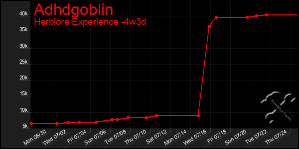 Last 31 Days Graph of Adhdgoblin
