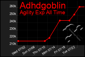 Total Graph of Adhdgoblin