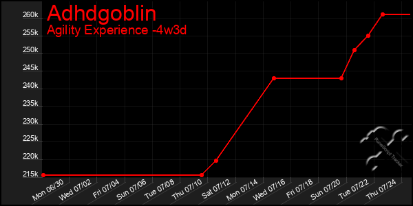 Last 31 Days Graph of Adhdgoblin