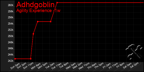Last 7 Days Graph of Adhdgoblin