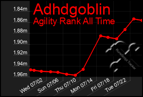 Total Graph of Adhdgoblin