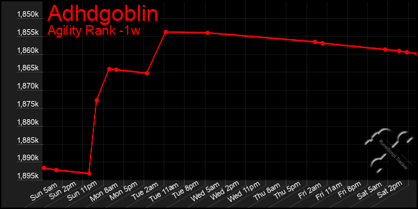 Last 7 Days Graph of Adhdgoblin