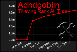 Total Graph of Adhdgoblin
