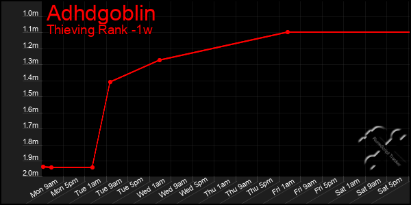 Last 7 Days Graph of Adhdgoblin
