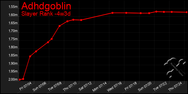 Last 31 Days Graph of Adhdgoblin
