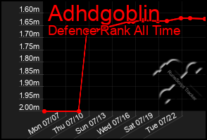 Total Graph of Adhdgoblin