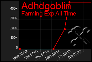 Total Graph of Adhdgoblin