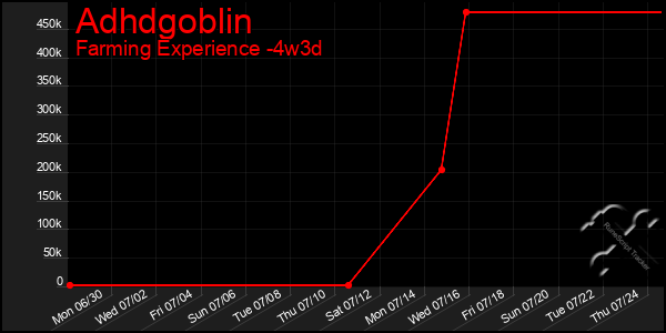 Last 31 Days Graph of Adhdgoblin