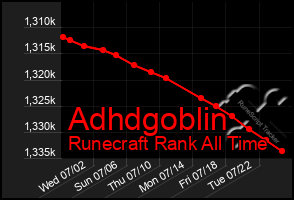 Total Graph of Adhdgoblin