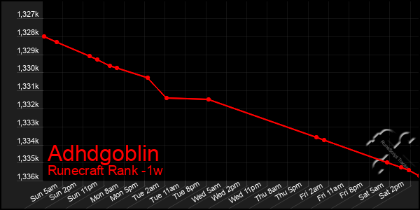 Last 7 Days Graph of Adhdgoblin
