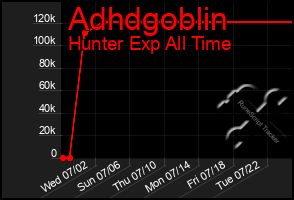 Total Graph of Adhdgoblin