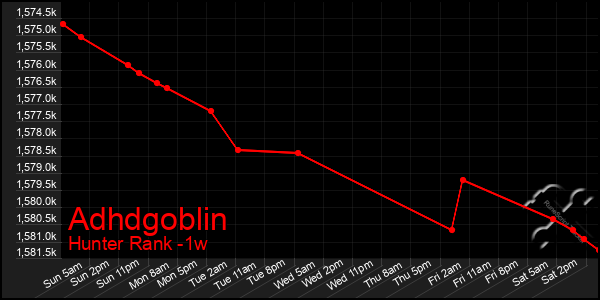 Last 7 Days Graph of Adhdgoblin