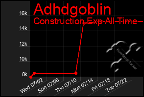 Total Graph of Adhdgoblin