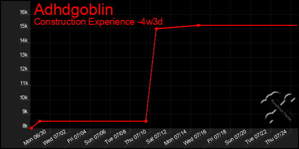Last 31 Days Graph of Adhdgoblin