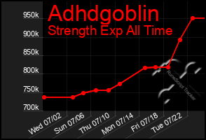 Total Graph of Adhdgoblin
