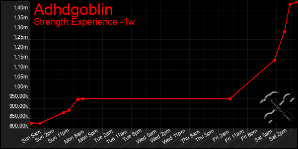 Last 7 Days Graph of Adhdgoblin
