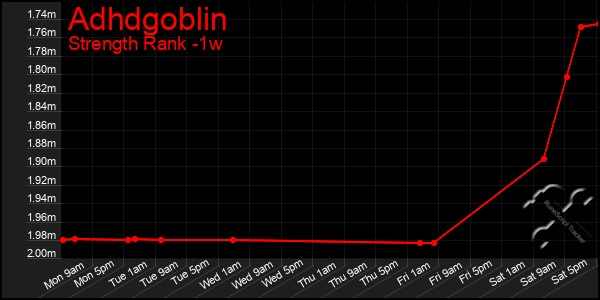 Last 7 Days Graph of Adhdgoblin