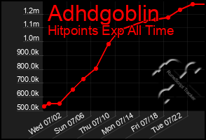 Total Graph of Adhdgoblin