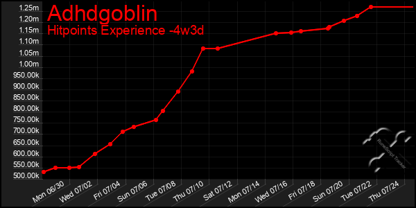 Last 31 Days Graph of Adhdgoblin