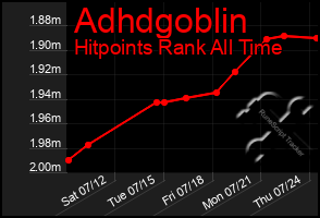 Total Graph of Adhdgoblin