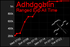 Total Graph of Adhdgoblin